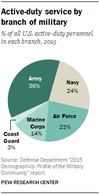 Active-duty service by branch of U.S. military