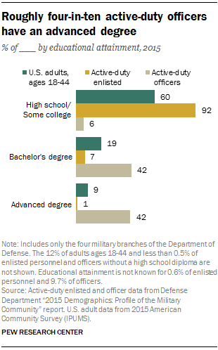Roughly four-in-ten active-duty officers have an advanced degree