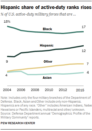 Hispanic share of U.S. active-duty ranks rises