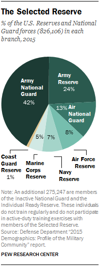 U.S. military Selected Reserve