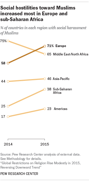 Social hostilities toward Muslims increased most in Europe and sub-Saharan Africa