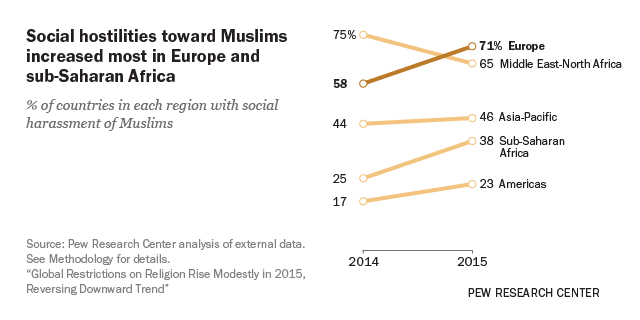 Social hostilities toward Muslims increased most in Europe and sub-Saharan Africa