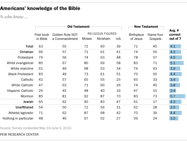 Americans’ knowledge of the Bible