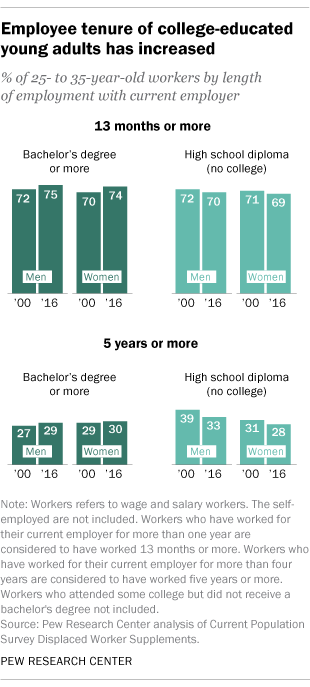 Employee tenure of college-educated young adults has increased