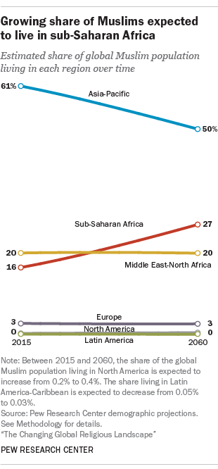 Growing share of Muslims expected to live in sub-Saharan Africa