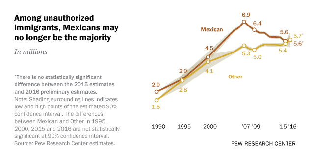 Among unauthorized immigrants, Mexicans may no longer be the majority