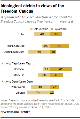 Ideological divide in views of the Freedom Caucus