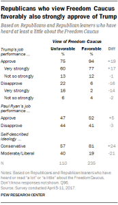 Republicans who view Freedom Caucus favorably also strongly approve of Trump