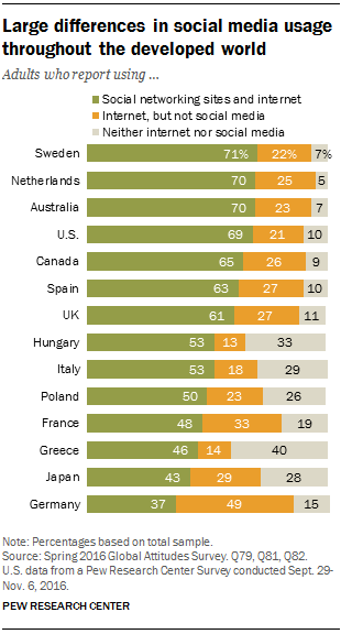 Large differences in social media usage throughout the developed world