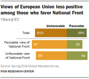 Views of European Union less positive among those who favor National Front