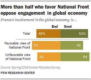 More than half who favor National Front oppose engagement in global economy