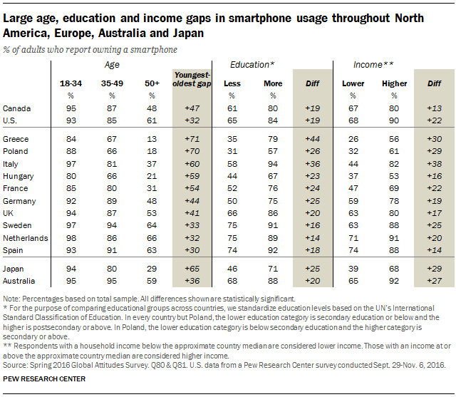 Large age, education and income gaps in smartphone usage throughout North America, Europe, Australia and Japan