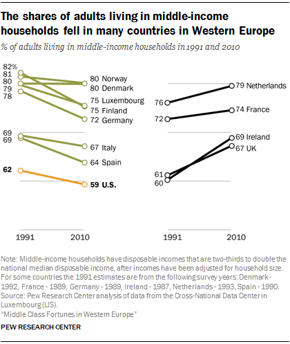 The shares of adults living in middle-income households fell in many countries in Western Europe