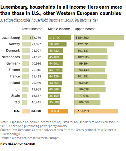 Luxembourg households in all income tiers earn more than those in U.S., other Western European countries
