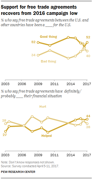 Support for free trade agreements recovers from 2016 campaign low