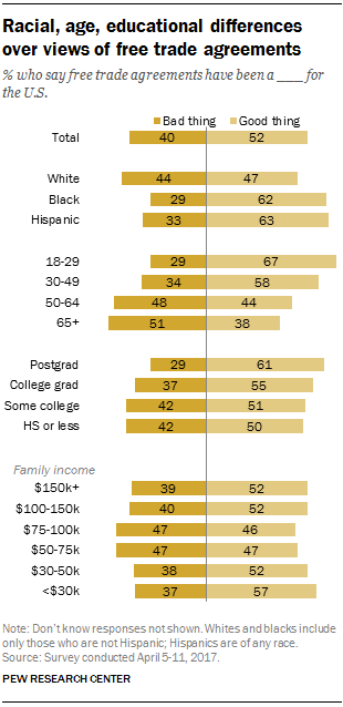Racial, age, educational differences over views of free trade agreements