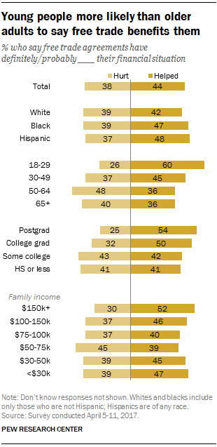 Young people more likely than older adults to say free trade benefits them