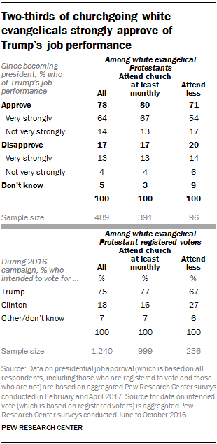 Two-thirds of churchgoing white evangelicals strongly approve of Trump’s job performance