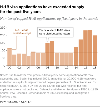H-1B visa applications have exceeded supply for the past five years