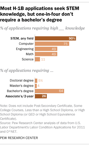 Most H-1B applications seek STEM knowledge, but one-in-four don’t require a bachelor’s degree