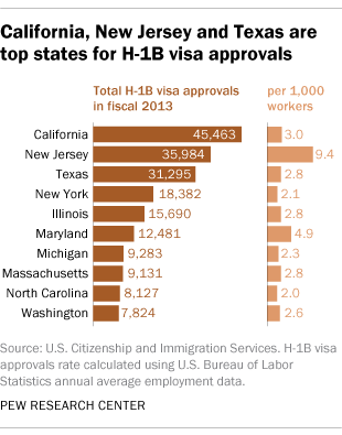 California, New Jersey and Texas are top states for H-1B visa approvals