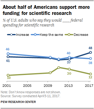 About half of Americans support more funding for scientific research