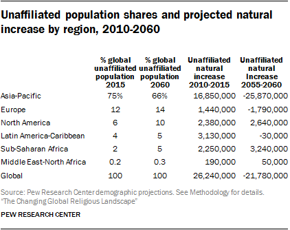 Unaffiliated population shares and projected natural increase by region, 2010-2060