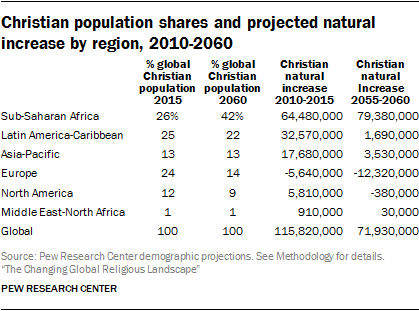 Christian population shares and projected natural increase by region, 2010-2060