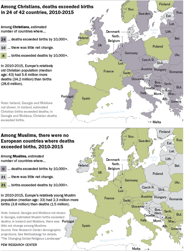 Among Christians, deaths exceeded births in 24 of 42 countries, 2010-2015