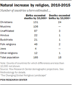Natural increase by religion, 2010-2015