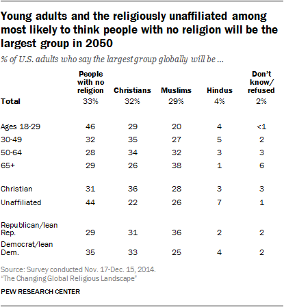 Young adults and the religiously unaffiliated among most likely to think people with no religion will be the largest group in 2050