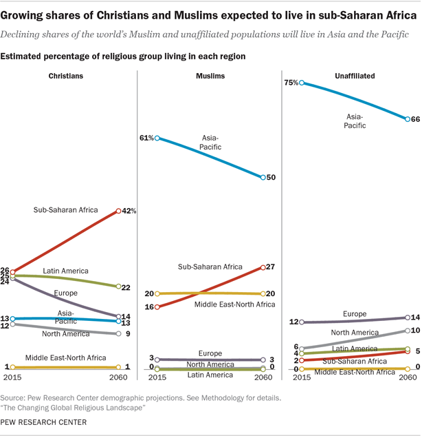 Growing shares of Christians and Muslims expected to live in sub-Saharan Africa