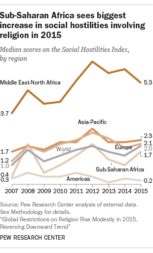 Sub-Saharan Africa sees biggest increase in social hostilities involving religion in 2015