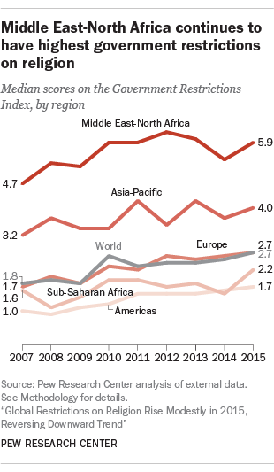 Middle-East North Africa continues to have highest government restrictions on religion