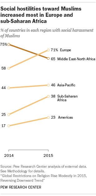 Social hostilities toward Muslims increased most in Europe and sub-Saharan Africa