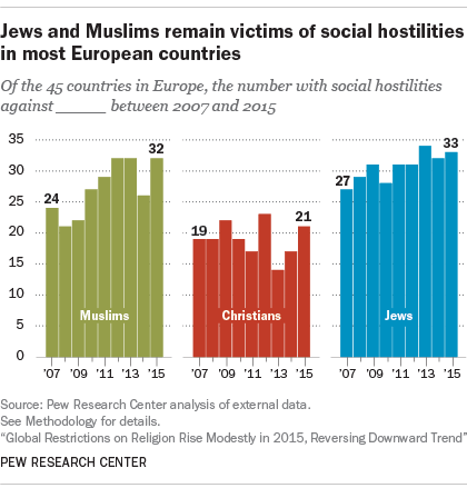 Jews and Muslims remain victims of social hostilities in most European countries