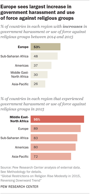 Europe sees largest increase in government harassment and use of force against religious groups