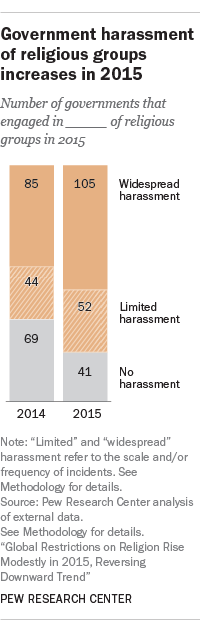 Government harassment of religious groups increases in 2015