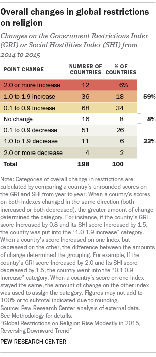 Overall changes in global restrictions on religion
