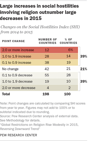 Large increases in social hostilities involving religion outnumber larger decreases in 2015