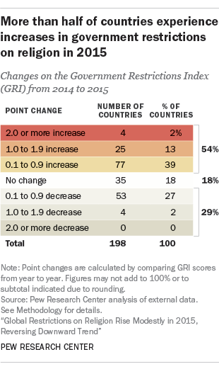 More than half of countries experience increases in government restrictions on religion in 2015