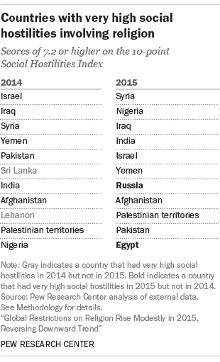 Countries with very high social hostilities involving religion