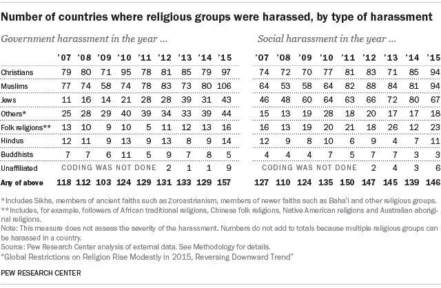 Number of countries where religious groups were harassed, by type of harassment