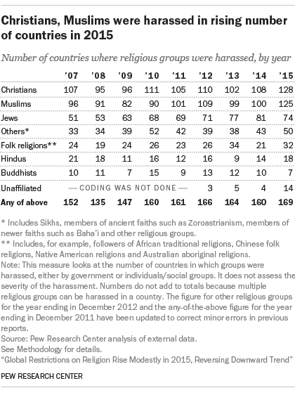 Christians, Muslims were harassed in rising number of countries in 2015