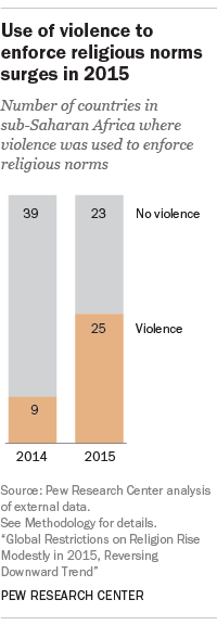 Use of violence to enforce religious norms surges in 2015