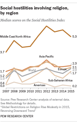 Social hostilities involving religion, by region