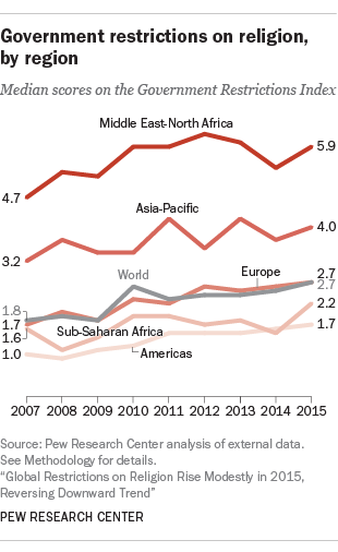 Government restrictions on religion, by region