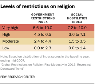 Levels of restrictions on religion