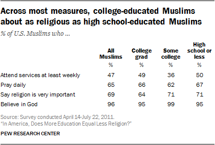 Across most measures, college-educated Muslims about as religious as high school-educated Muslims