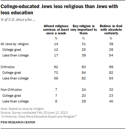 College-educated Jews less religious than Jews with less education